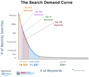 Moz's Search Engine Demand Curve illustrating the benefit of targeting long tail keyphrases 